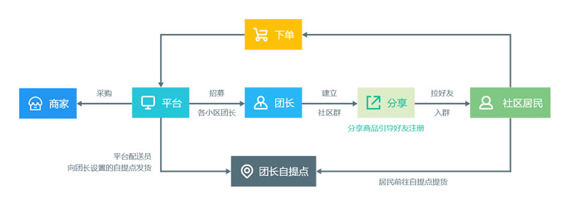 社區團購建設方案